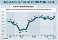 Gutes Geschäftsklima im IT-Mittelstand