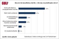 Freiberufler: Work-Life-Balance steht 2012 an erster Stelle