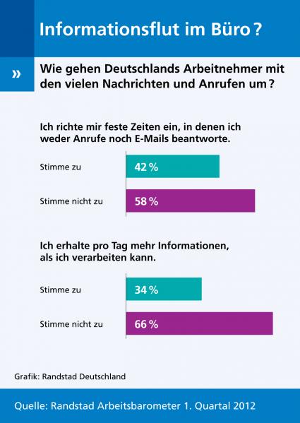 Randstad Arbeitsbarometer 1/2012: Ein Drittel der Arbeitnehmer kann die Informationsflut nicht bewältigen (BILD)