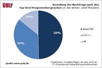 Marktstudie: Freiberufliche Software-Entwickler sind gefragt