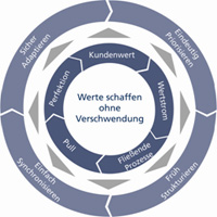 Top Executive Seminar Lean Innovation am 20.-22. Juni 2012