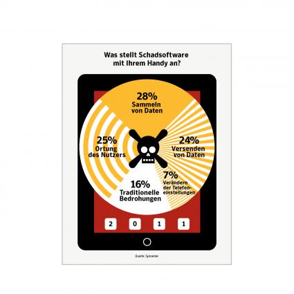 Mobil, smart – und gefährdet: Angriffe auf Smartphones nehmen zu (BILD)