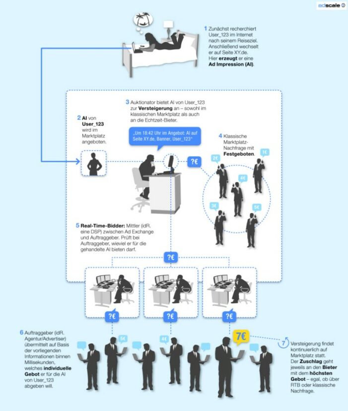 Ausbau des Marktplatzes um Real-Time-Bidding