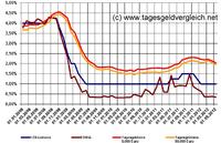 Zinsindex von Tagesgeldvergleich.net für April 2012 deutlich rückläufig