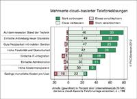 Unified Communications und Collaboration aus der Cloud: Mittelstand zeigt erhöhte Nachfrage und fordert Integrierbarkeit