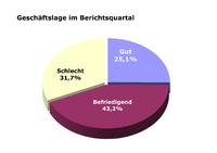 VDZI-Konjunkturbarometer für das I. Quartal 2012