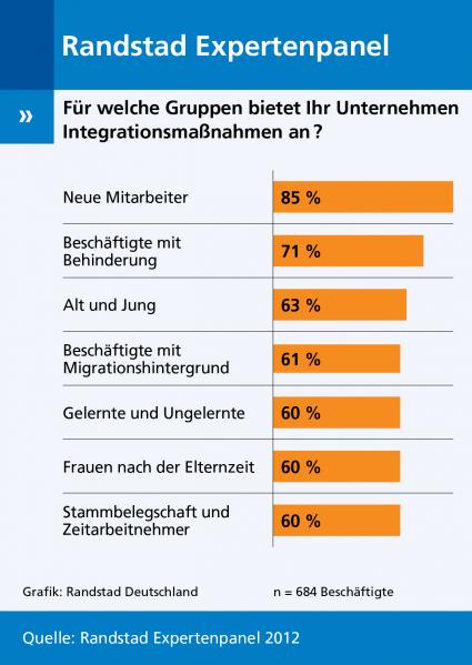 Randstad Expertenpanel: Nur wenige Unternehmen betreiben Integrationsmaßnahmen (BILD)