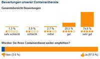 Marktführer containerbestellung24 nimmt weiter Fahrt auf