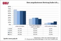 IT-/Engineering-Freiberufler: Mehr Probleme mit Projektverträgen?