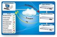 KVM-Pioniere integrierenÜberwachung per SNMP