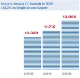 NEXUS AG: Starker Anstieg in Ergebnis und Umsatz im ersten Quartal 2012