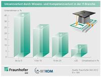 Fachkräftemangel kostet IT-Branche 11 Milliarden Euro