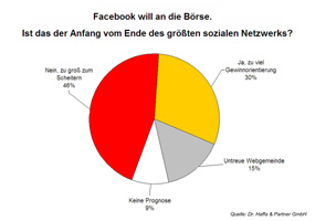 Dr. Haffa & Partner Expert Call: Geteilte Expertenmeinung über die Zukunft Facebooks