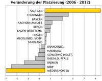 Berufsstart-Bundesland-Ranking 2011: Wer liegt in der Gunst der jungen Akademiker vorne?