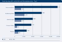 BVDW und Nielsen veröffentlichen erstmalig detaillierte Bruttowerbeumsätze für Mobile Display Werbung in Deutschland