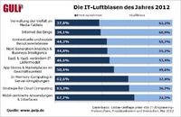 Plopp oder top: Die IT-Luftblasen des Jahres 2012