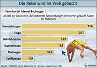 Online-Buchung statt Reisebüro