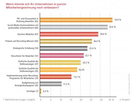 Employer Branding wird vernachlässigt: Agentur index veröffentlicht Studie (BILD)
