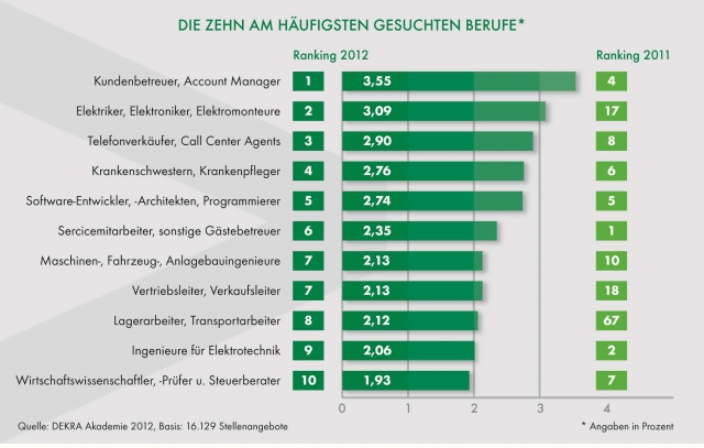 Trotz Euro-Krise viele Jobangebote