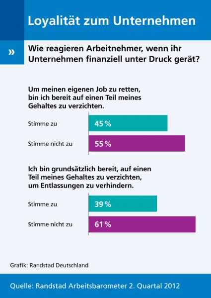 Randstad Arbeitsbarometer 2/2012: Wie loyal sind Deutschlands Arbeitnehmer? (BILD)