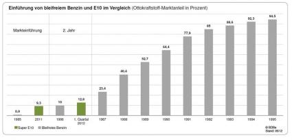 Super E10: Akzeptanz und Wahrnehmung – Umfrageergebnis 2012 (BILD)