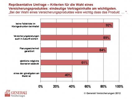 Kriterien für die Wahl eines Versicherungsprodukts: Eindeutige Vertragsinhalte am wichtigsten (BILD)