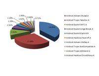Bitdefender?Android Malware Report? im Mai: Enormes Wachstum raffinierter Adware Bitdefender?Android Malware Report? im Mai: Enormes Wachstum raffinierter Adware