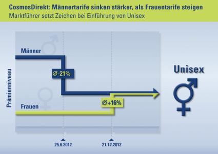 Marktführer CosmosDirekt setzt Zeichen bei Einführung von Unisex (BILD)