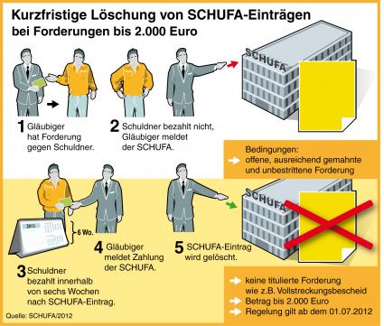 SCHUFA: Erleichterung für Verbraucher – eigene Kredithistorie positiv gestalten (BILD)