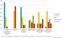 Aktuelle Studie von KuppingerCole und Beta Systems untersucht die Umsetzung von Identity Access Management und Governance in der Finanzindustrie