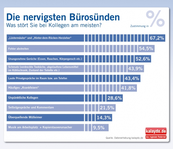 Stress im Büro: Lästermäuler sind das größte Leiden