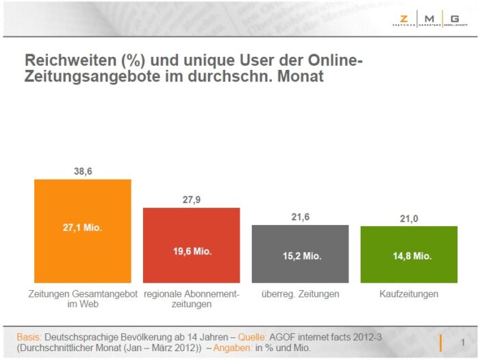Jugendreichweite der Zeitung wächst online