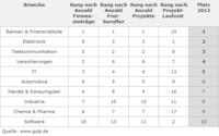 GULP Marktstudie: Die Top-Branchen für IT-/Engineering-Freiberufler