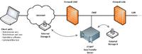 Sicherer Datentransferüber das Internet