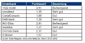ETF-Sparplantest – drei Direktbanken erhalten Note“SEHR GUT“