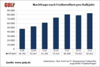 Studieüber die führenden IT-Staffing-Anbieter: GULP wächst erneut überdurchschnittlich