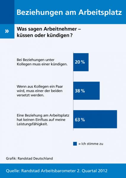 Randstad Arbeitsbarometer 2/2012: Beziehungen am Arbeitsplatz – Küssen verboten? (BILD)