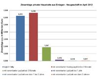 Zins-Studie: Deutsche Sparer verzichten jährlich auf 12,3 Milliarden Euro
