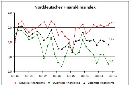 NORD CONSULT Finanzklimaindex: Mittelstand bleibt skeptisch – Finanzklima erneut rückläufig