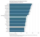PC-Kenntnisse: Deutschland fällt zurück