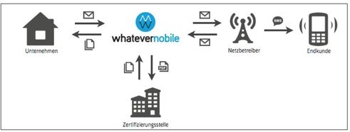 Bundesministerium für Wirtschaft und Technologie ernennt certSMS von whatever mobile zum ZIM-Erfolgsbeispiel