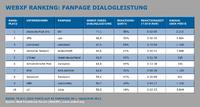 WebXF vergleicht Dialogleistung der Facebook-Auftritte von 66 Großunternehmen