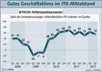 Gutes Geschäftsklima im IT-Mittelstand