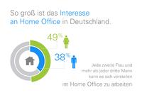 Home Office-Studie: Vor allem Frauen undältere Berufstätige bevorzugen die Heimarbeit