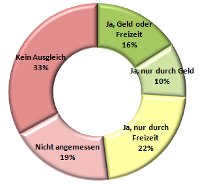 Überstunden werden nur selten fair ausgeglichen