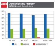 Neuer Good Technology Q2 2012 Device Activation Report zeigt verstärkte Akzeptanz von Android in Unternehmen