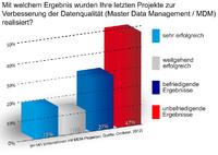 Plädoyer für schlanke Projekte zur Optimierung der Datenqualität