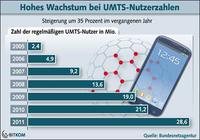 UMTS-Boom setzt sich fort