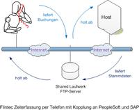 Zeiterfassung mit Kopplung an Host-basierte Zeitwirtschaft PeopleSoft und SAP