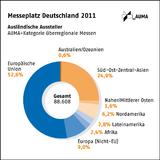 Aussteller aus Mittel- und Osteuropa verstärkt auf deutschen Messen